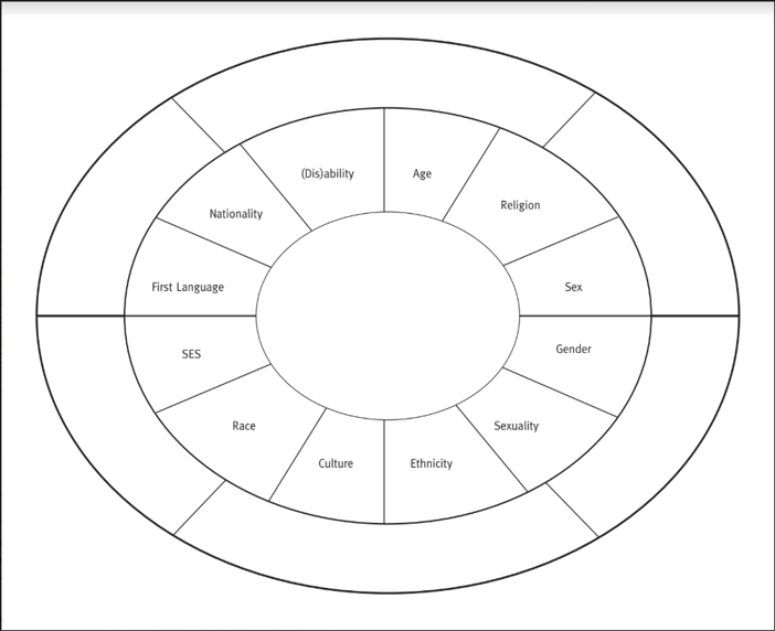 Concentric ovals listing identities: First Language, Nationality, etc.