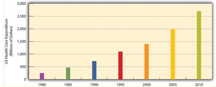 Bar graph depicting the increases in health care cost