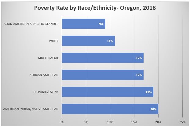 Native American, Black, Multiracial and Latinx people experience the highest rates of poverty in Oregon 