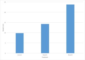 bar graph showing effect of fertilizer