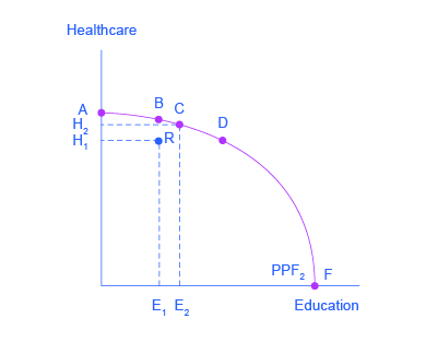 The graph shows that when a greater quantity of one good increases, the quantity of other goods will decrease. Point R on the graph represents the good that drops in quantity as a result of greater efficiency in producing other goods.
