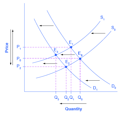 equilibrium demand supply price quantity changes economics shifts when effect happens step process four following cause graph figure market shift