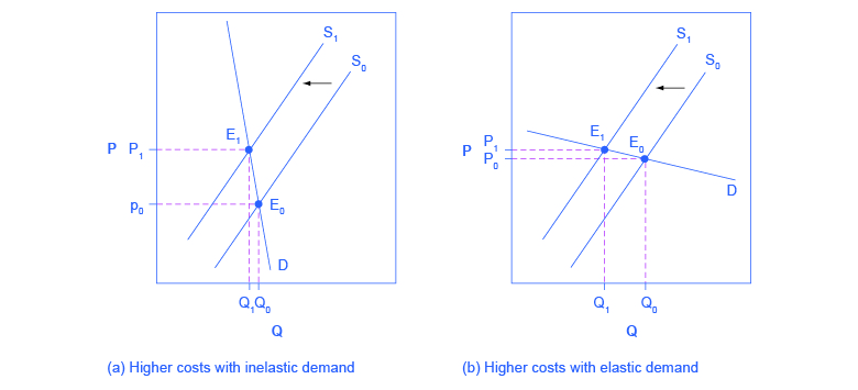 These two graphs show how a supply shift affects price and quantity. Figure (a) shows how supply shifts when demand is inelastic and figure (b) shows how supply shifts when demand is elastic.