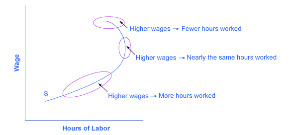 The graph shows that the labor-leisure budget constraint can be influenced in several ways based on higher wages and the numbers of hours worked.