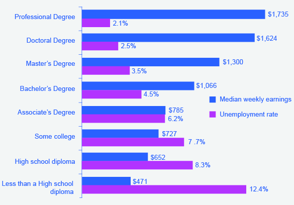 The graph shows the unemployment rate and median weekly earnings in 2012 for various levels of education. People with professional degrees made around $1,735 a week and suffered a 2.1% unemployment rate. People with doctoral degrees made around $1,624 a week and suffered a 2.5% unemployment rate. People with Master’s degrees made around $1,300 a week and suffered a 3.5% unemployment rate. People with Bachelor’s degrees made around $1,066 a week and suffered a 4.5% unemployment rate. People with Associate’s degrees made around $785 a week and suffered a 6.2% unemployment rate. People with some college, no degree made around $727 a week and suffered a 7.7% unemployment rate. People with a high school diploma made around $652 a week and suffered an 8.3% unemployment rate. People with less than a high school diploma made around $471 a week and suffered a 12.4% unemployment rate.