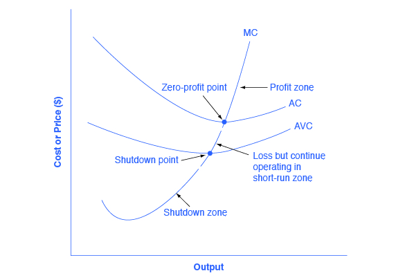 if a marginal cost curve of a perfectively competitive firm shifts up