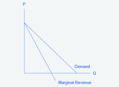 The graph shows that the market demand curve is conditional, so the marginal revenue curve for a monopolist lies beneath the demand curve.