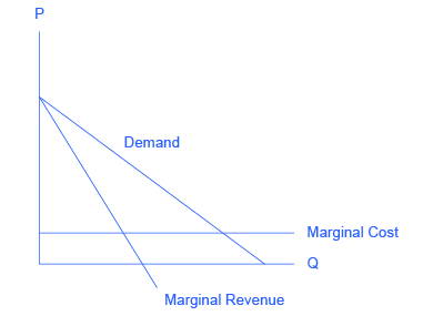 The graph shows a downward sloping demand curve, a downward sloping marginal revenue curve, and a horizontal, straight marginal cost line.