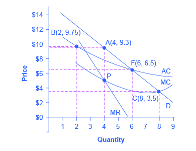 The graph represents a natural monopoly. The graph shows four points that represent the main choices for regulation, a downward-sloping average cost curve, and a downward-sloping market demand curve.