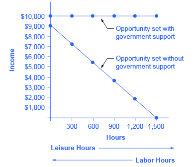 The graph shows a horizontal line labeled “Opportunity set with government support” that extends horizontally from $10,000 on the y-axis. Another line labeled “Opportunity set without government support” slopes downward from (0, $9,000) to (1,500, $0). Beneath the x-axis is an arrow point to the right indicating leisure (hours) and an arrow pointing to the left indicating labor (hours).