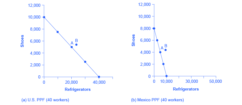 The graphs show two production possibility frontiers (PPFs) for the United States (graph a) and Mexico (graph b). The PPFs are linear. The x-axis plots refrigerators and the y-axis plots shoes. (a) With 40 workers, the United States can produce either 10,000 shoes and zero refrigerators or 40,000 refrigerators and zero shoes. (b) With 40 workers, Mexico can produce a maximum of 8,000 shoes and zero refrigerators, or 10,000 refrigerators and zero shoes. Point B is where they end up after trade.