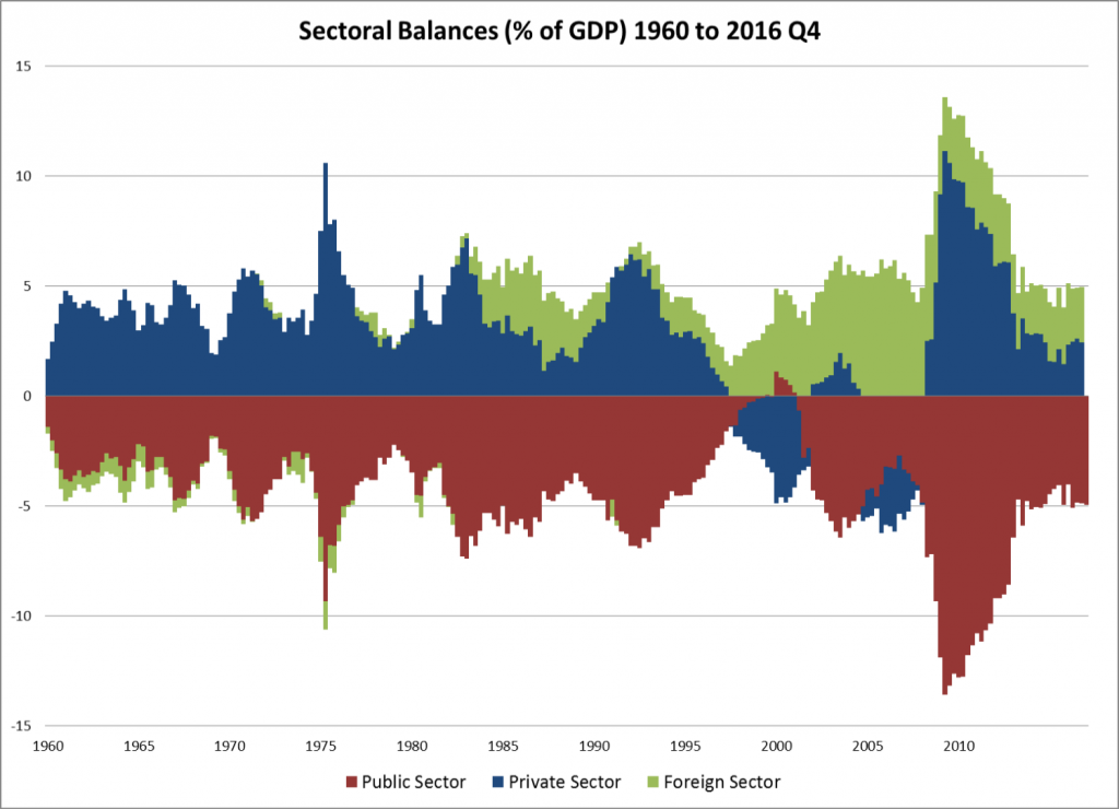 Balances around 0 as percentage of GDP of public, private, and foreign sectors in the US. Displays 'mirror image' of surpluses and deficits.