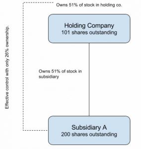 Diagram showing ownership and shares outstanding of a holding company and its subsidiary, indicating that one could gain control with only 26% of ownership