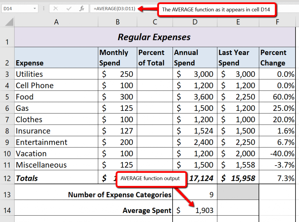 The AVERAGE function at top of worksheet as "=AVERAGE(D:3D11)" and output of "$1,903" in cell D14.