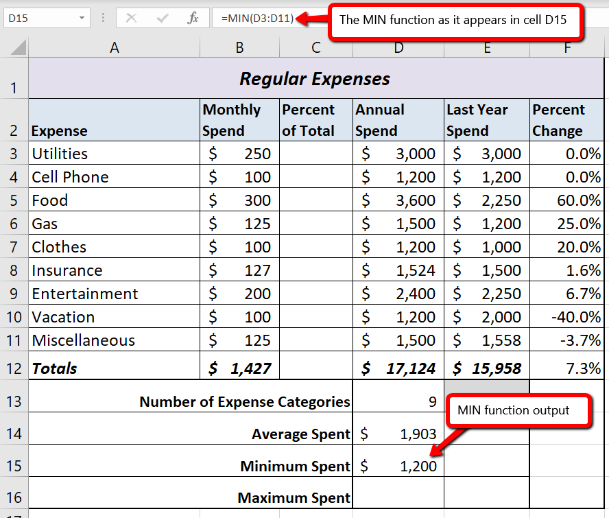 The MIN function in formula as &quot;=MIN(D3:D11)&quot; and output of &quot;$1,200&quot; in cell D15 for Minimum Spent