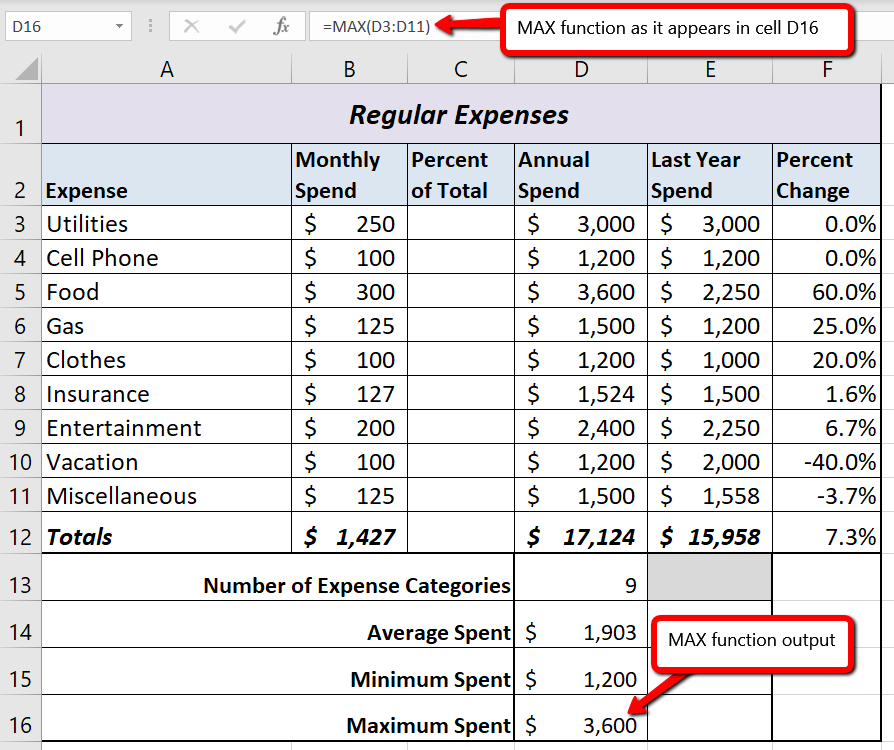 The MAX function in formula as &quot;=MAX(D3:D11)&quot; and output of &quot;$3,600&quot; in cell D16 for Maximum Spent