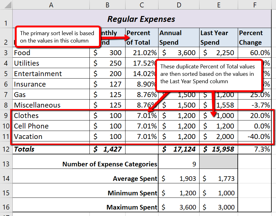 Budget Detail worksheet after Sorting showing duplicate values in Column C of &quot;7.01%&quot;. Primary sort level based on values in Column C &quot;Percent of Total.&quot;