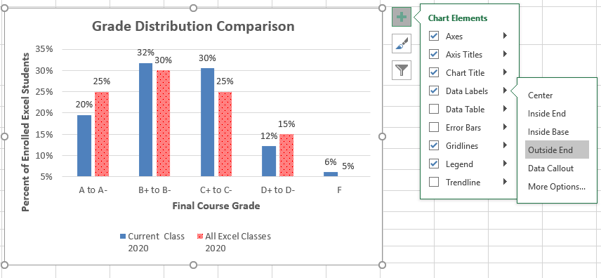 Screenshot of the Chart Elements tool to active the Data Labels Outside End Option