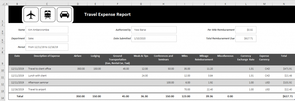 Partial view of template with large, black title bar at top: &quot;Travel Expense Report.&quot; Three decorative images at left of title bar: airplane, train, car. Fields beneath title bar: Name, Department, Period, Authorized by, Date Submitted. Table beneath fields with columns such as Date, Description of Expense, Airfare, Lodging, etc. Rows of completed entries with a bold totals row at bottom.