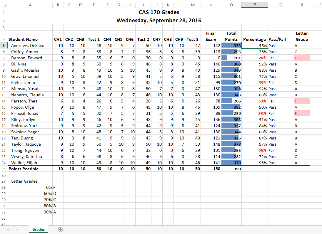 The completed Ch3 Gradebook now includes Final Exam scores in Column N, Total Points in Column O (bold) with blue bar graphs, Column P Percentage outputs with failing percentages in bold red, Column Q Pass/Fail results, and Column R Letter Grade outputs with three red filled cells reflecting &quot;F's&quot; in cell R7, R14, and R16. Row 25 &quot;Points Possible&quot; outputs in bold.