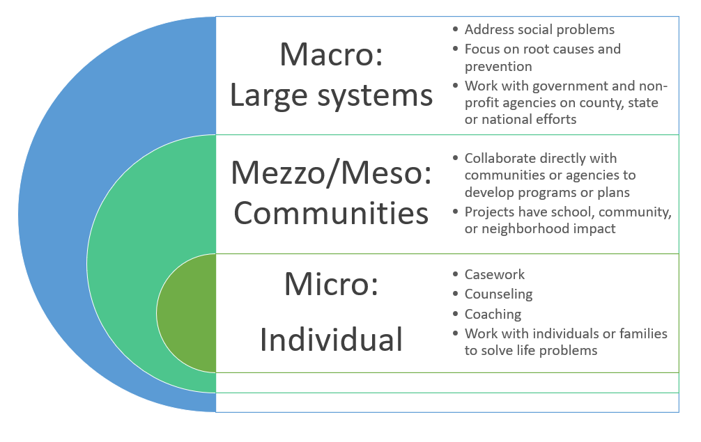 micro mezzo and macro levels