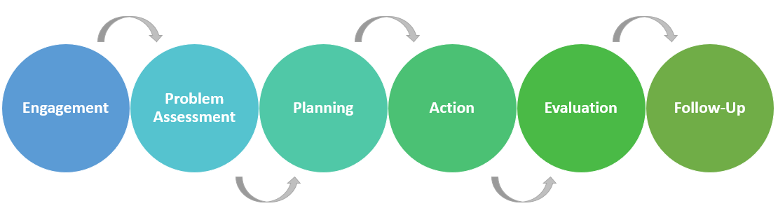 Names of the planned change phases in sequence