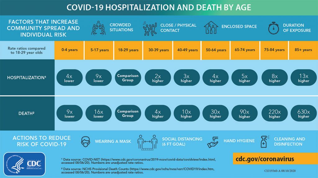 COVD chart about cases, hospitalization, and death by age