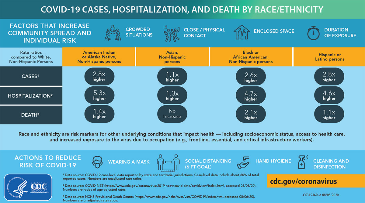COVID chart that describes cases, hospitalization and death by race/ethnicity