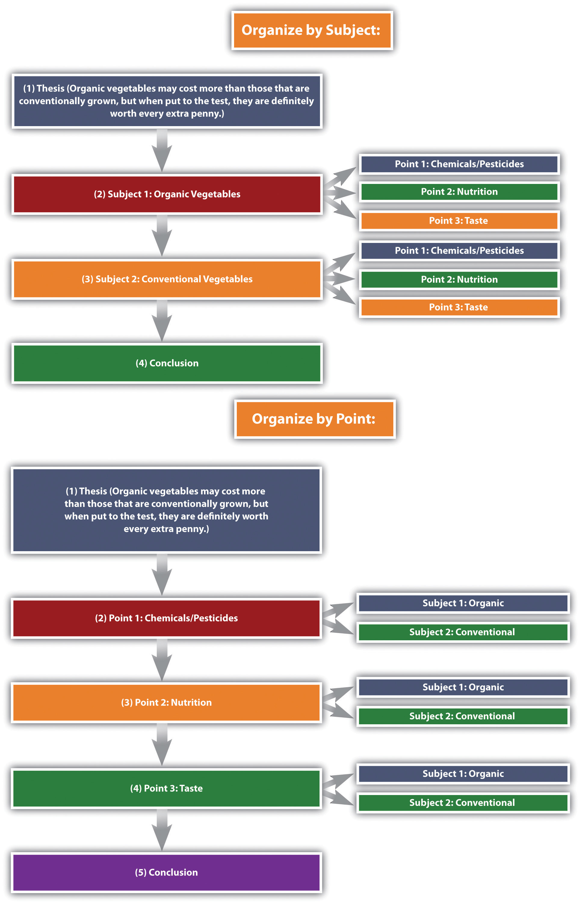 Comparison and Contrast – Oregon Writes Open Writing Text