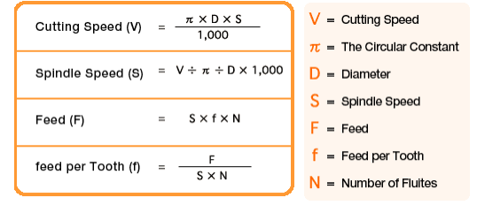 Common Formulas For Milling Operations Speed, Feed, SFM,