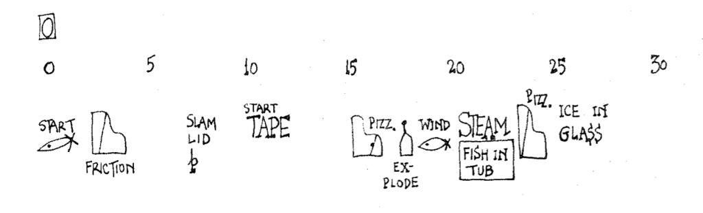 Drawing of John Cage's Water Walk composition, including the start, friction, slam lid, start tape, pizz, explode, wind, steam, fish in tub, pizz, ice in glass.