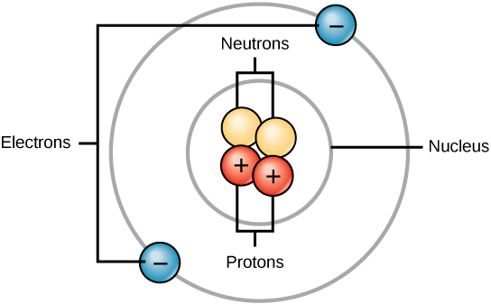Illustration of an atom showing two neutrons and two protons in the center, with a circle labeled as the nucleus around them. Another circle shows an orbit with two electrons outside of the nucleus.