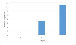 presentation of experimental data and results