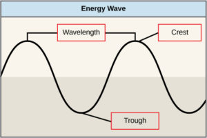 diagramma che mostra cresta e depressione della lunghezza d'onda