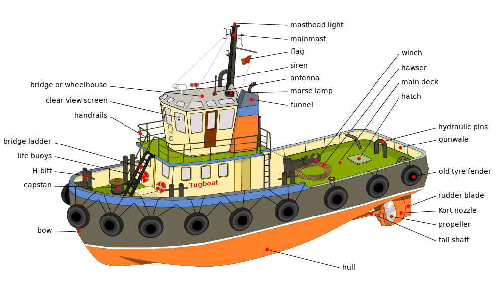 Tugboat diagram