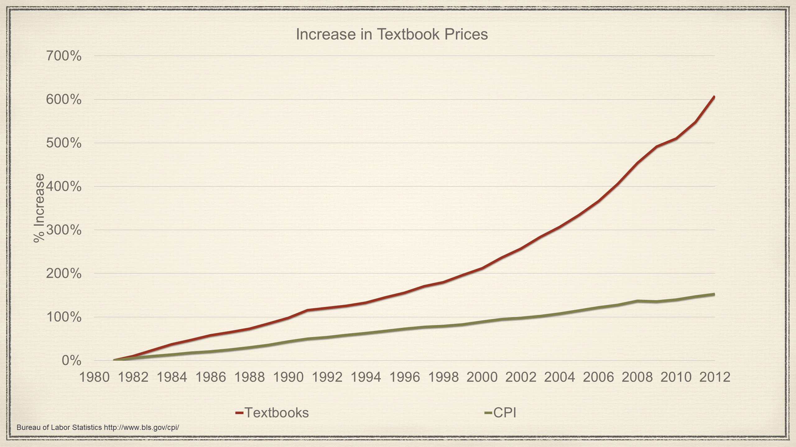 Increase in Textbook Prices line graph