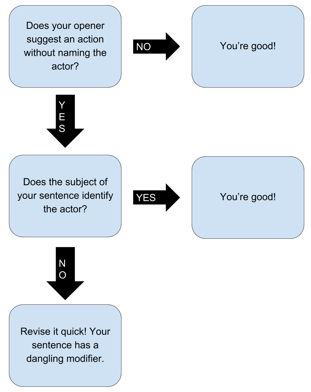 Does Your Sentence Have a Dangling Modifier? – English Composition Handbook