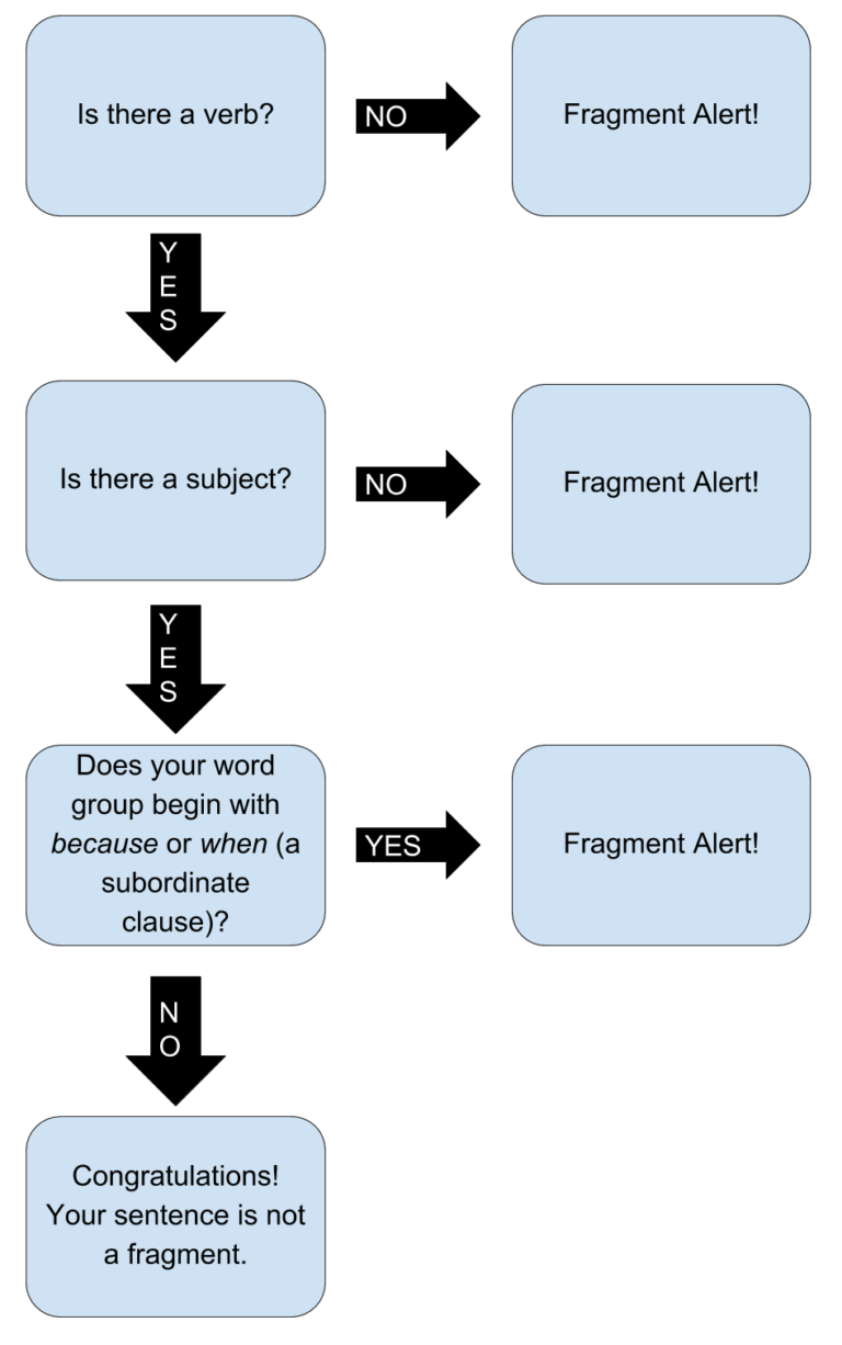 is-your-sentence-a-fragment-about-writing-a-guide