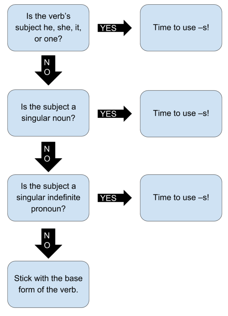 Should You Use s or es For A Present Tense Verb About Writing A 