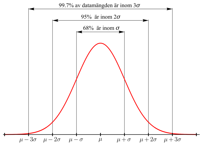 Module 30 Standard Deviation Technical Mathematics