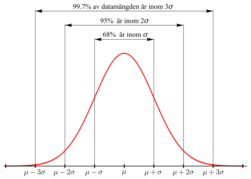a bell curve showing the 68-95-99.7 rule: matching vertical lines one unit to the left and right of the center include 68 percent of the data, matching vertical lines two units to the left and right of the center include 95 percent of the data, and matching vertical lines three units to the left and right of the center include 99.7 percent of the data.