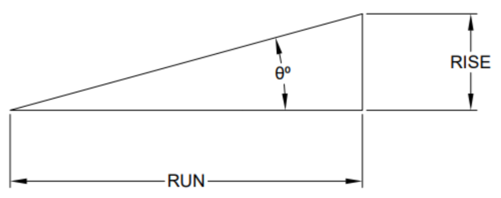 right triangle with southwest angle marked theta, south horizontal leg marked 'run' and east vertical leg marked 'rise'