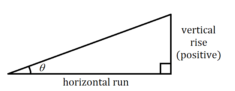 right triangle with southwest angle marked, south leg marked 'horizontal run' and east leg marked 'vertical rise (positive)'.
