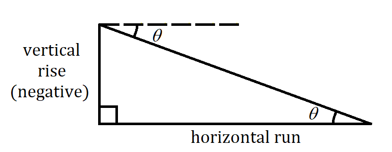 right triangle with southeast angle marked, south leg marked 'horizontal run' and west leg marked 'vertical rise (negative)'; marked angle below a dashed line that extends horizontally east from northwest corner of triangle