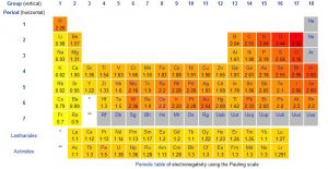 Periodic table containing electronegativity values.