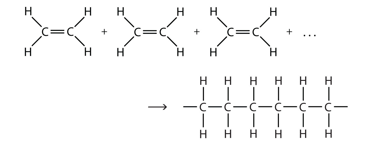 Reaction showing multiple ethene molecules as reactants and a section of a long straight chain of hydrocarbon polymer as the product.