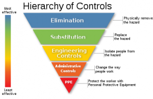 Diagram presenting the Hierarchy of Controls. An inverted triangle is sliced horizontally into 5 sections, with the most effective control the top slice, "Elimination" colored blue (physically remove the hazard), then beneath that "Substitution" (Replace the hazard), then in yellow "Engineering Controls" (Isolate people from the hazard), then in orange "Administrative Controls" (Change the way people work), and finally in red "PPE" (Protect the worker with personal protective equipment.)