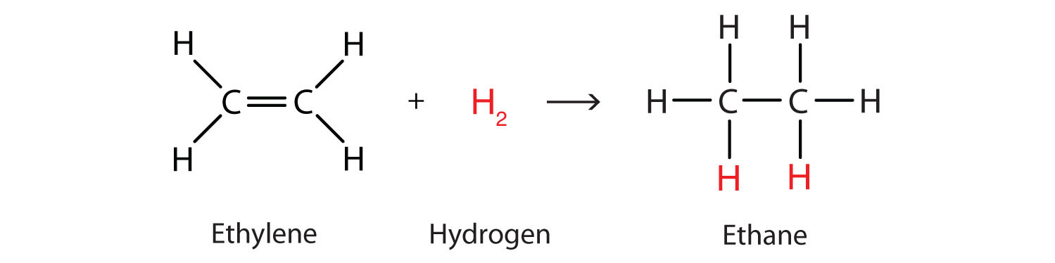 Structural formulas showing ethene C2H4 reacting with hydrogen gas H2 to produce ethane C2H6.