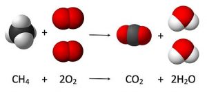 The reaction between methane (CH4) and 2 oxygen gas (O2) molecules to produce 1 carbon dioxide (CO2) and 2 water (H2O) is shown as a written reaction and with ball and stick models.