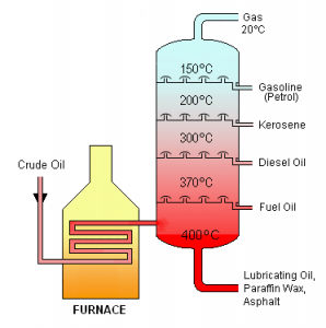 Diagram of a distillation column for separating crude oil components.